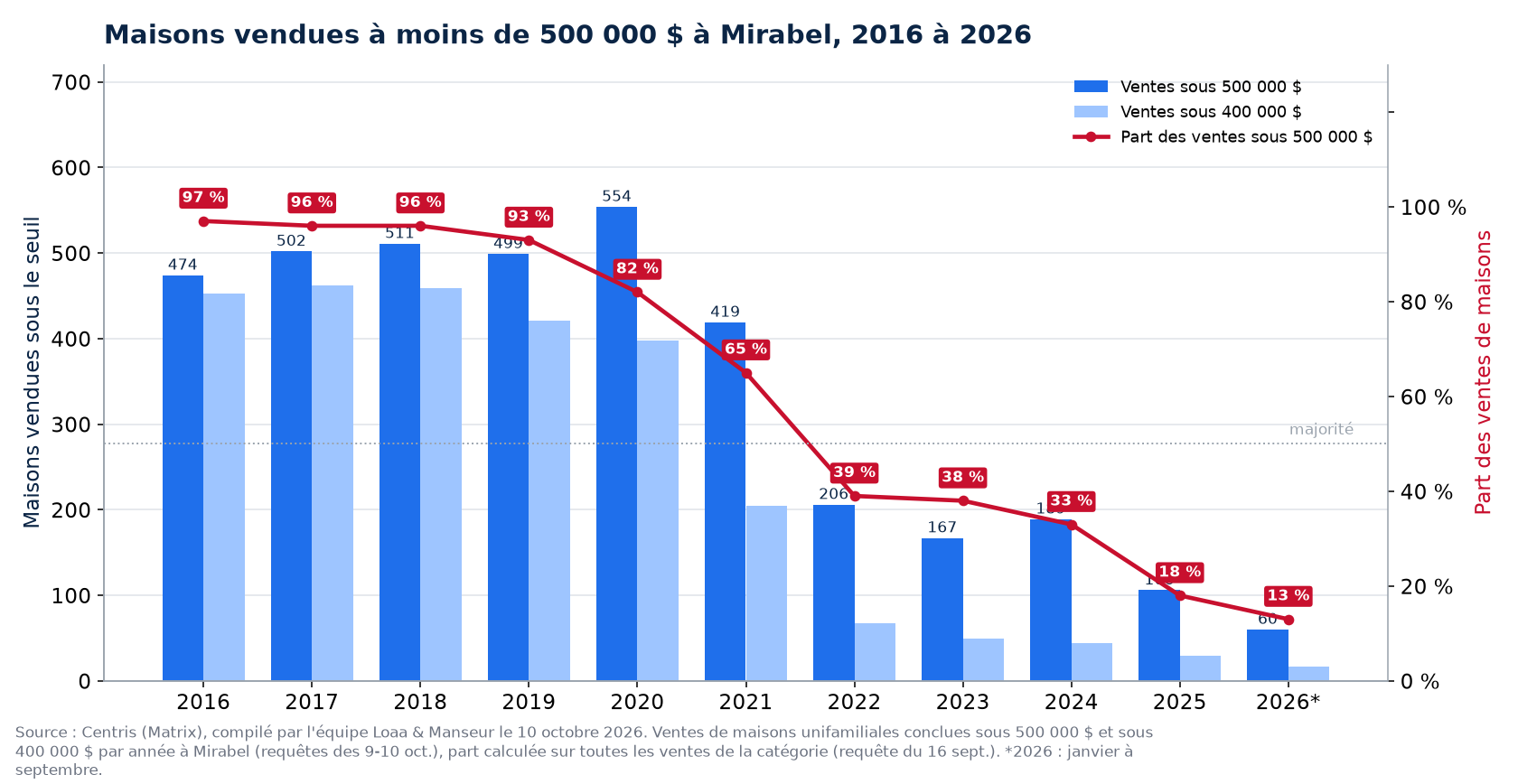 Maisons vendues à moins de 500 000 $ à Mirabel de 2016 à 2026, nombre et part des ventes
