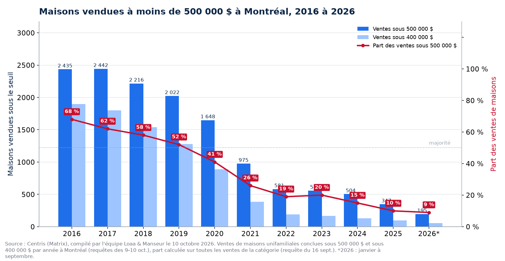 Maisons vendues à moins de 500 000 $ à Montréal de 2016 à 2026, nombre et part des ventes