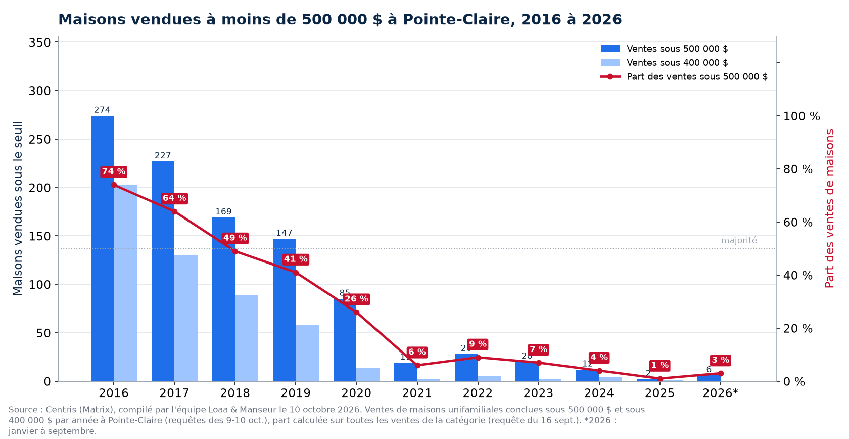 Maisons vendues à moins de 500 000 $ à Pointe-Claire de 2016 à 2026, nombre et part des ventes