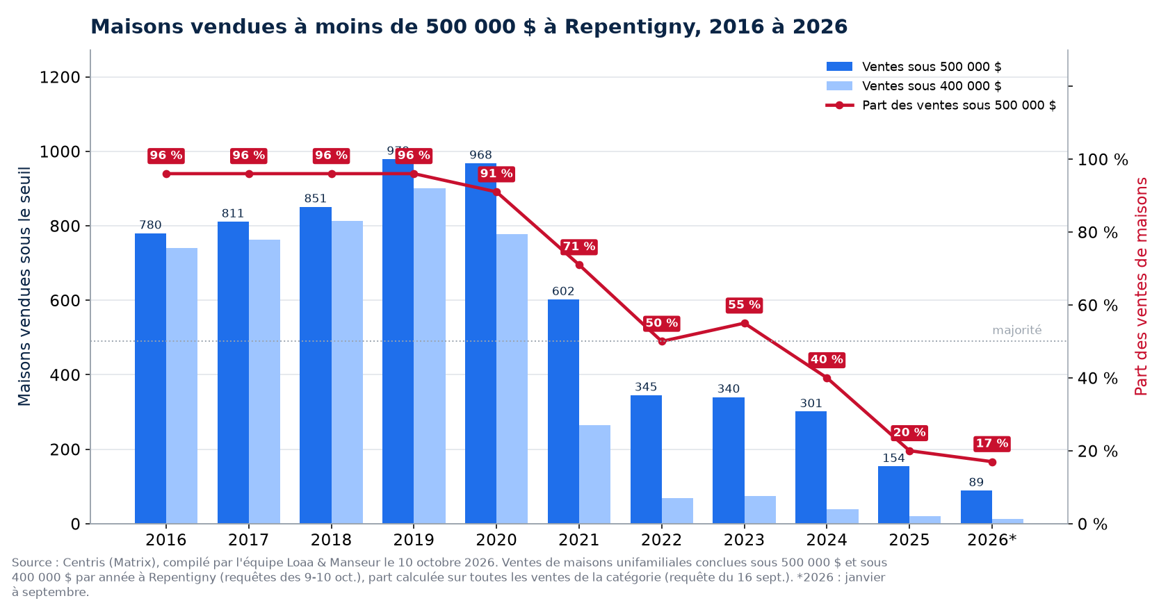Maisons vendues à moins de 500 000 $ à Repentigny de 2016 à 2026, nombre et part des ventes