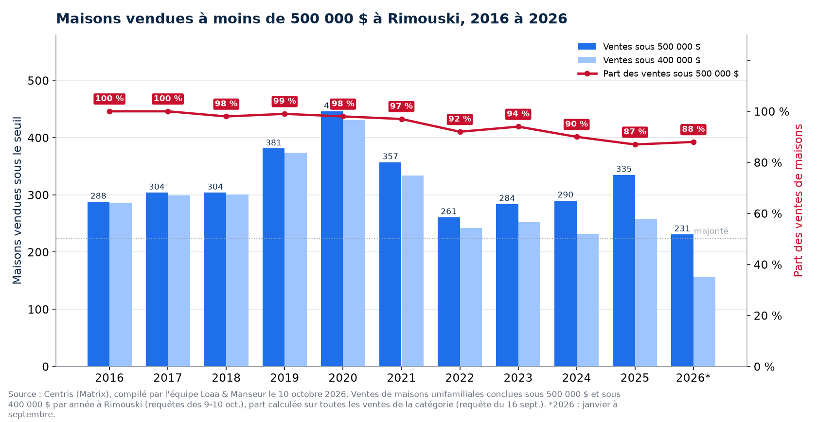Maisons vendues à moins de 500 000 $ à Rimouski de 2016 à 2026, nombre et part des ventes