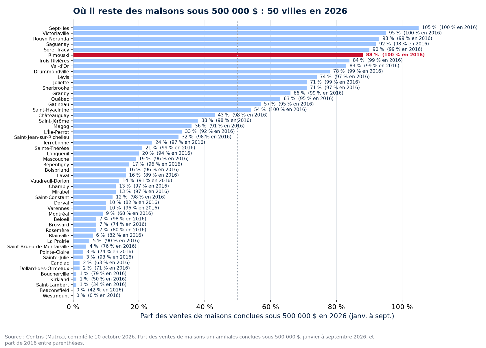 Part des ventes sous 500 000 $ en 2026 dans les 50 villes suivies, Rimouski en évidence