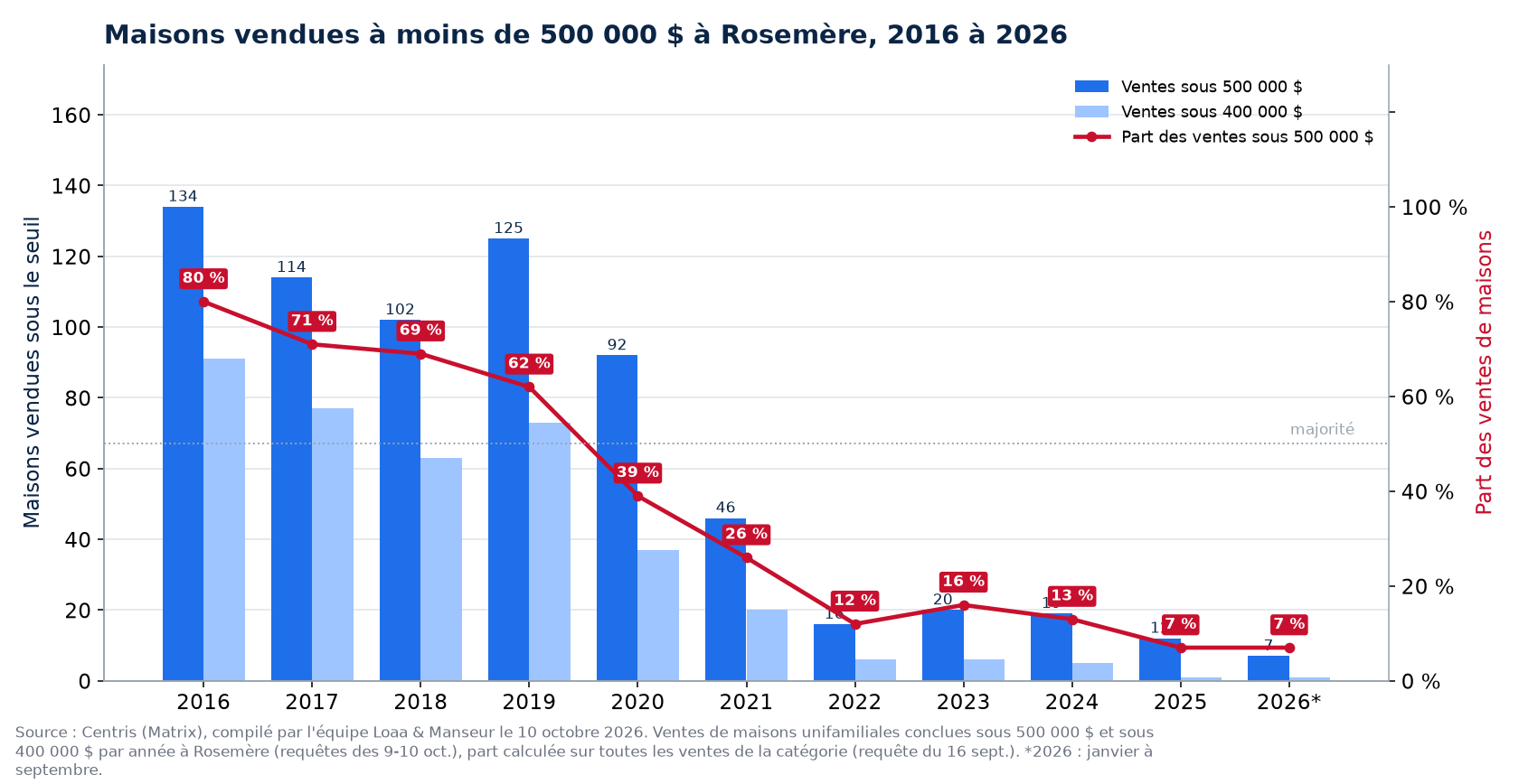 Maisons vendues à moins de 500 000 $ à Rosemère de 2016 à 2026, nombre et part des ventes