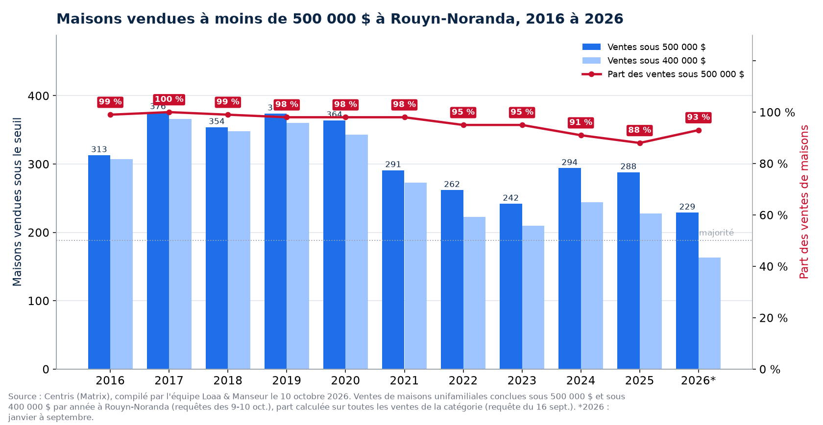 Maisons vendues à moins de 500 000 $ à Rouyn-Noranda de 2016 à 2026, nombre et part des ventes