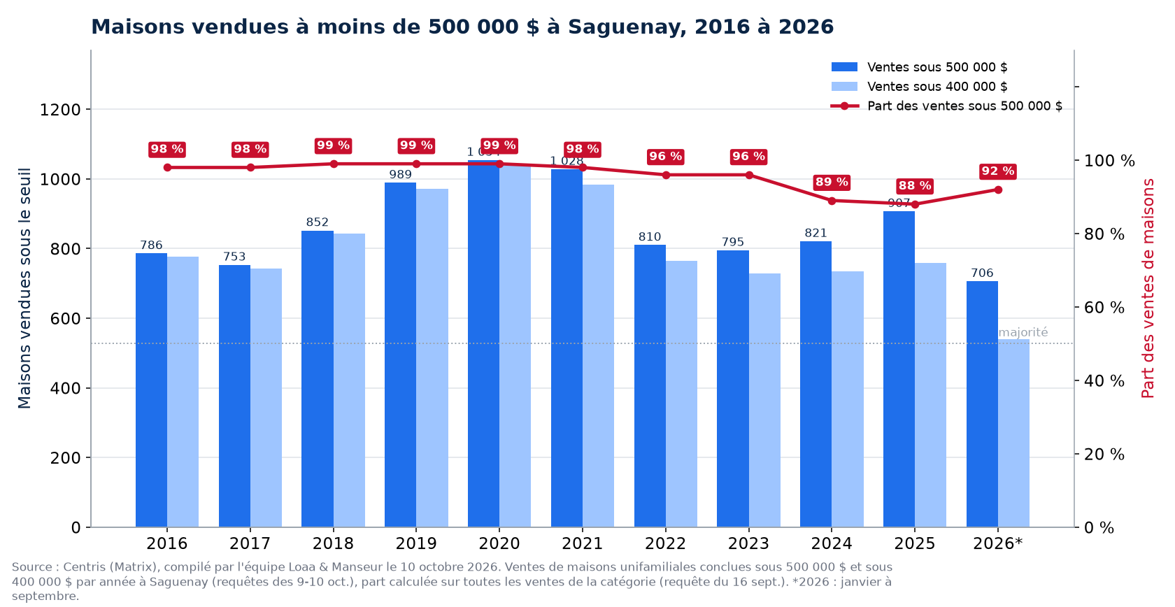 Maisons vendues à moins de 500 000 $ à Saguenay de 2016 à 2026, nombre et part des ventes