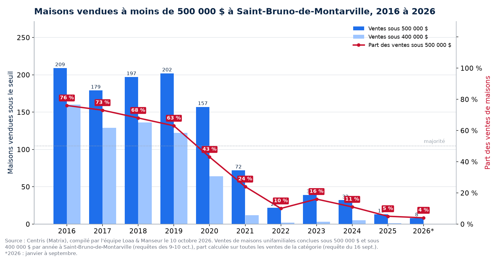 Maisons vendues à moins de 500 000 $ à Saint-Bruno-de-Montarville de 2016 à 2026, nombre et part des ventes