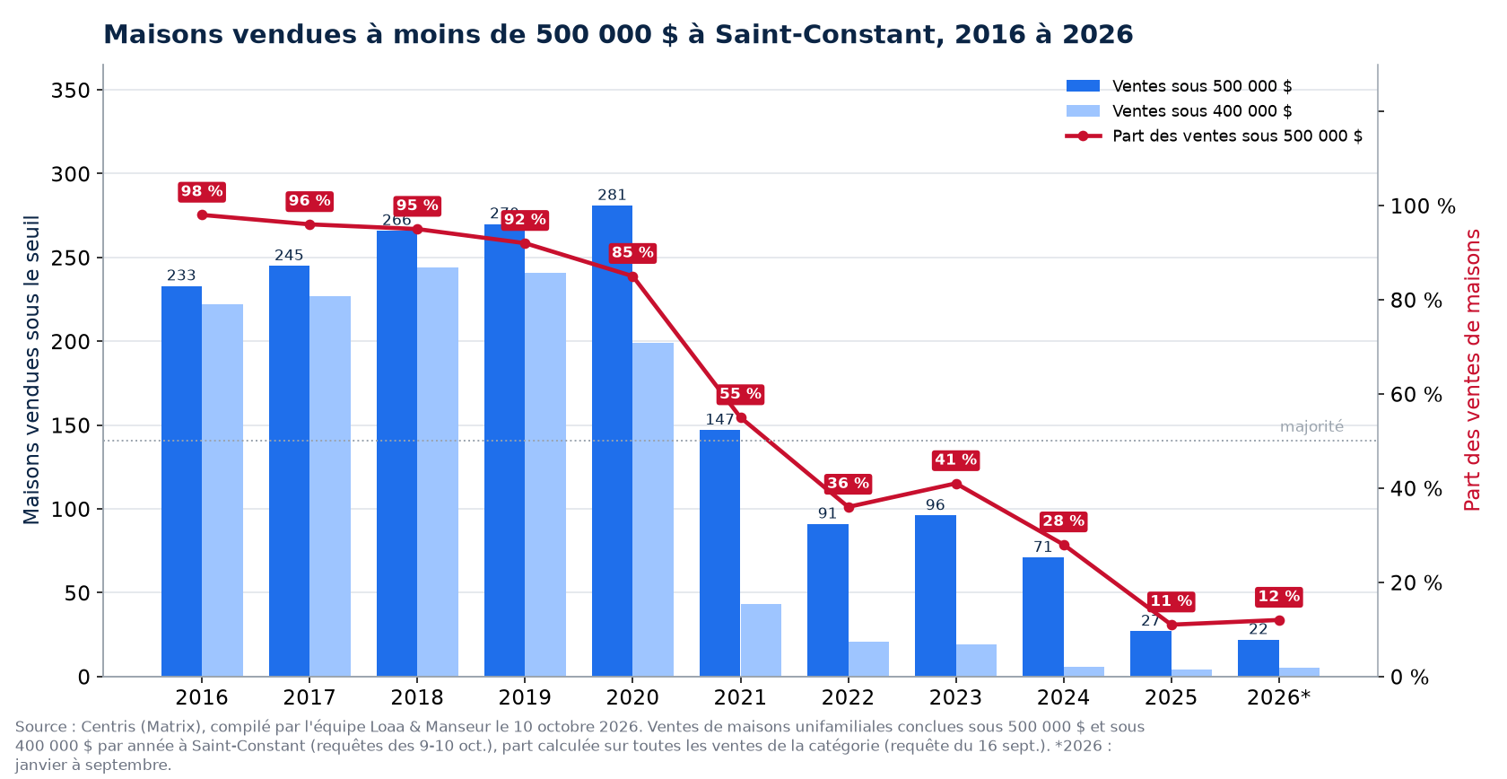 Maisons vendues à moins de 500 000 $ à Saint-Constant de 2016 à 2026, nombre et part des ventes