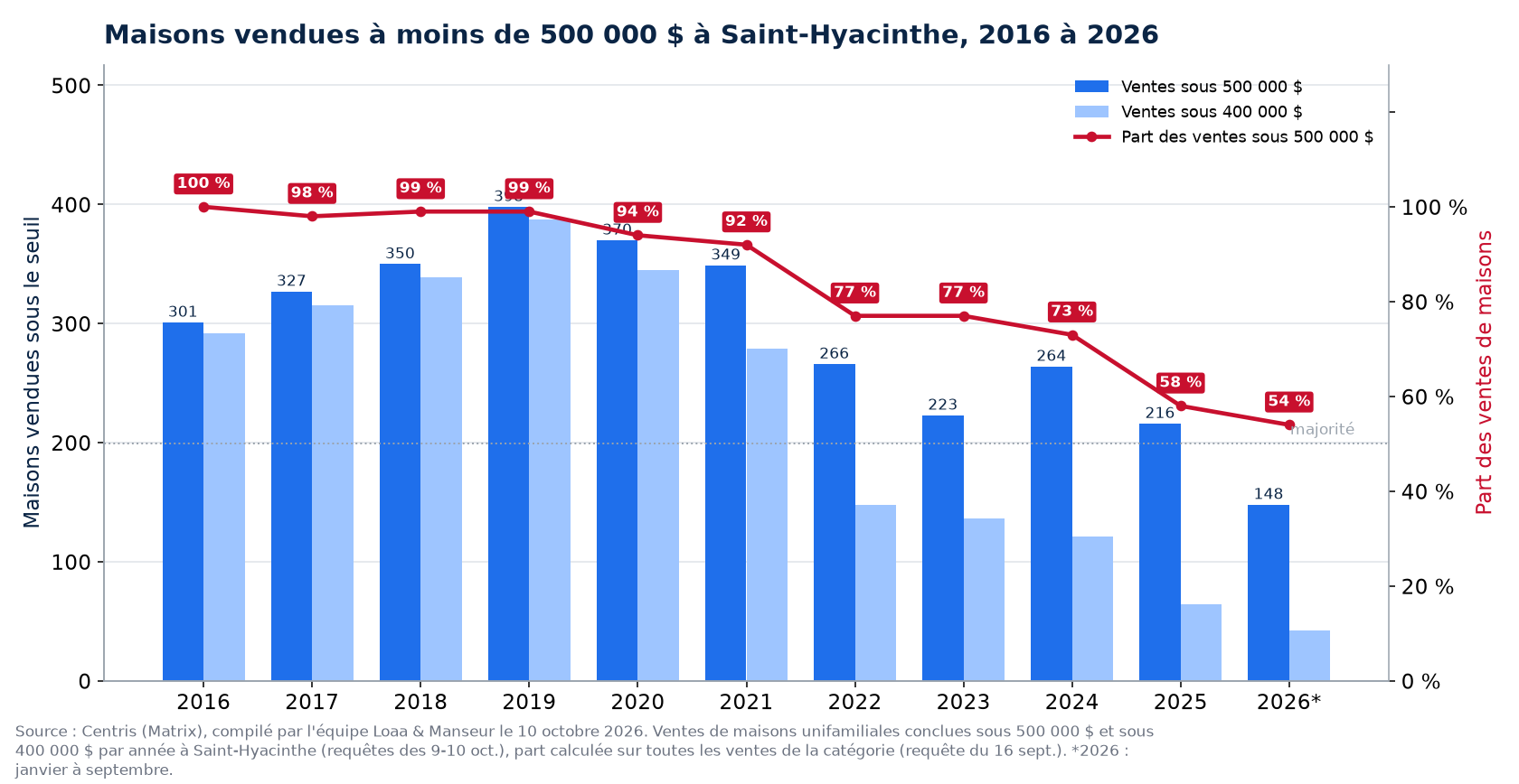 Maisons vendues à moins de 500 000 $ à Saint-Hyacinthe de 2016 à 2026, nombre et part des ventes