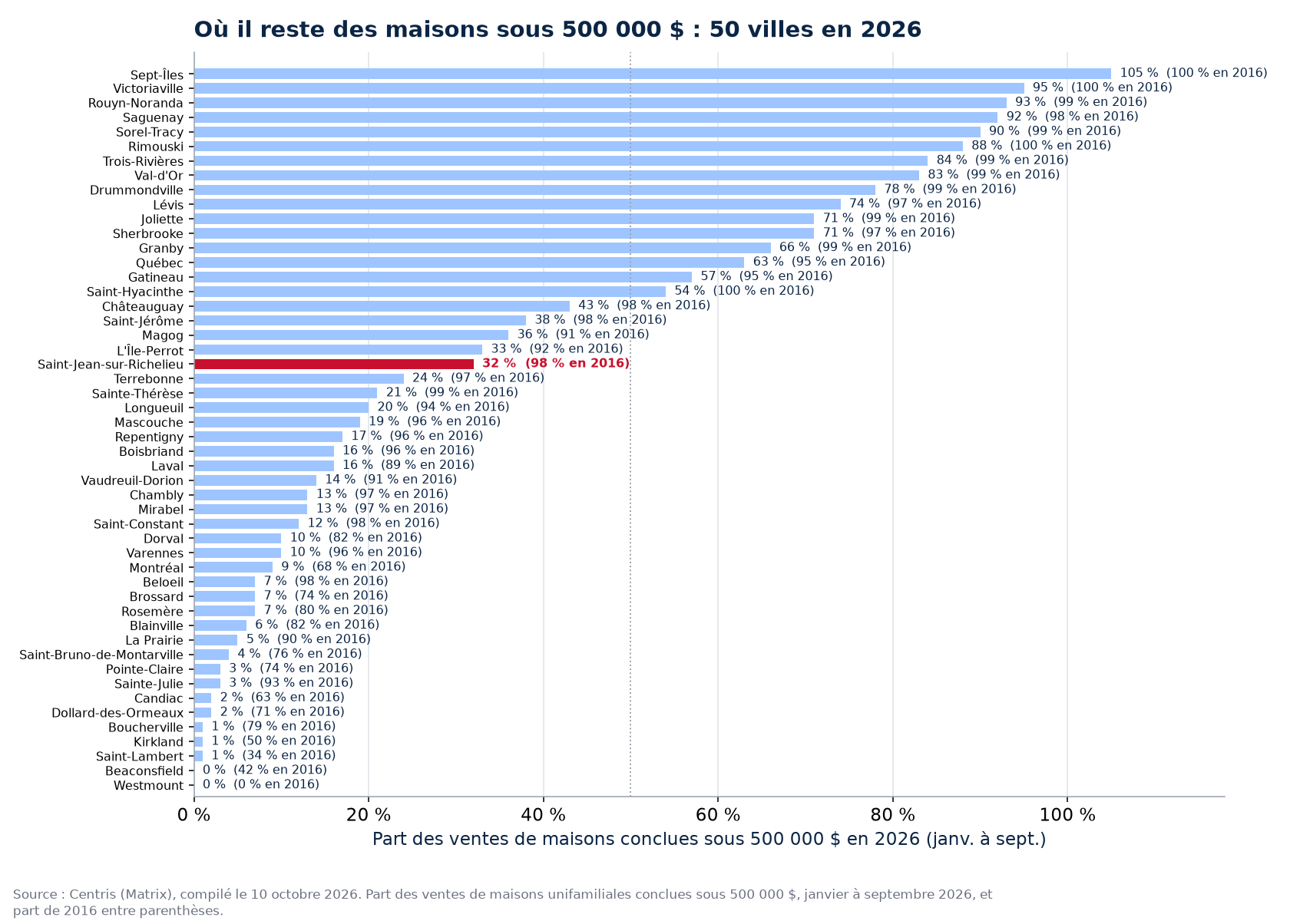 Part des ventes sous 500 000 $ en 2026 dans les 50 villes suivies, Saint-Jean-sur-Richelieu en évidence