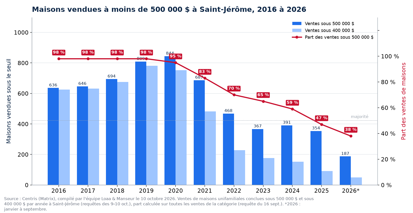 Maisons vendues à moins de 500 000 $ à Saint-Jérôme de 2016 à 2026, nombre et part des ventes