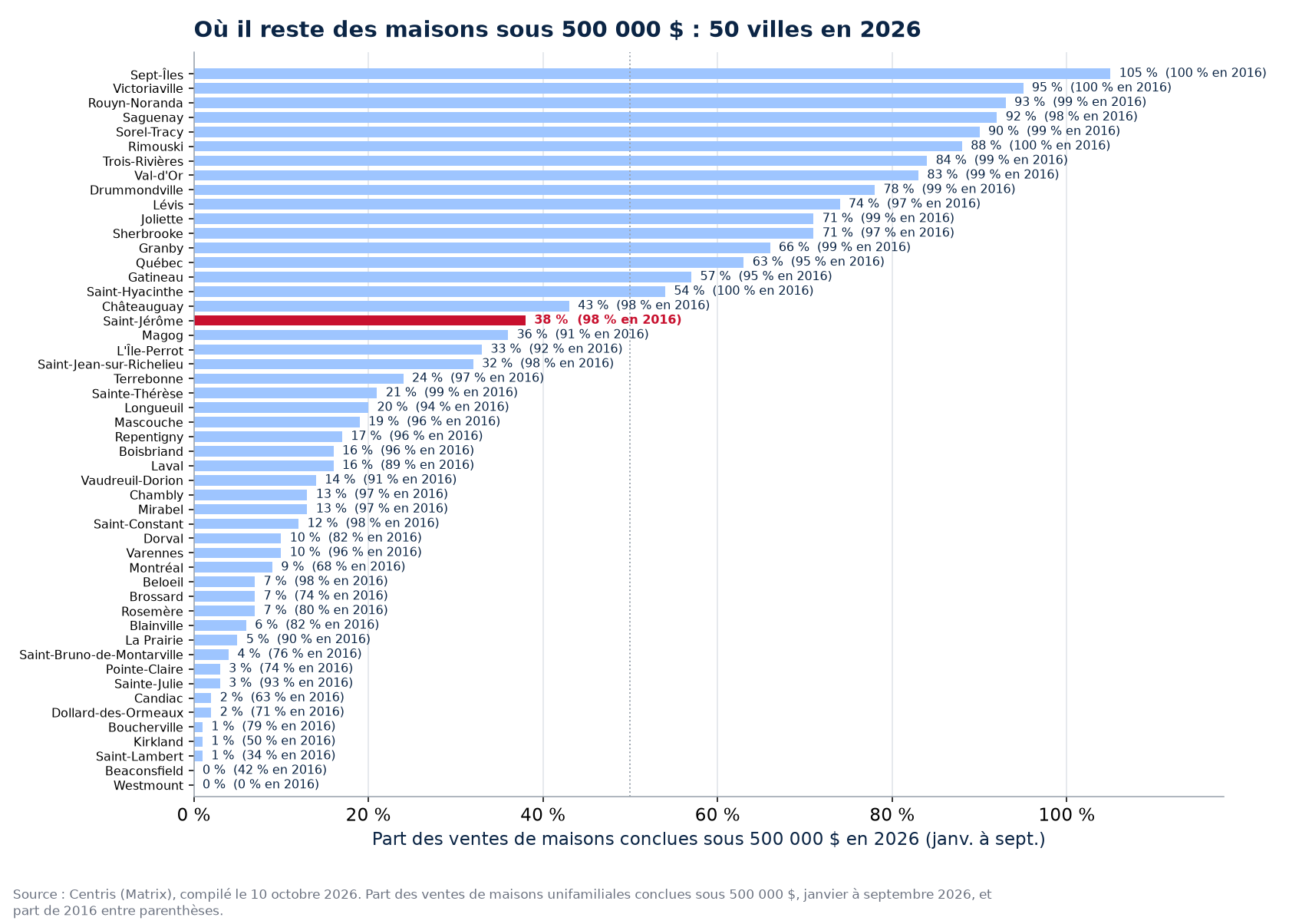Part des ventes sous 500 000 $ en 2026 dans les 50 villes suivies, Saint-Jérôme en évidence