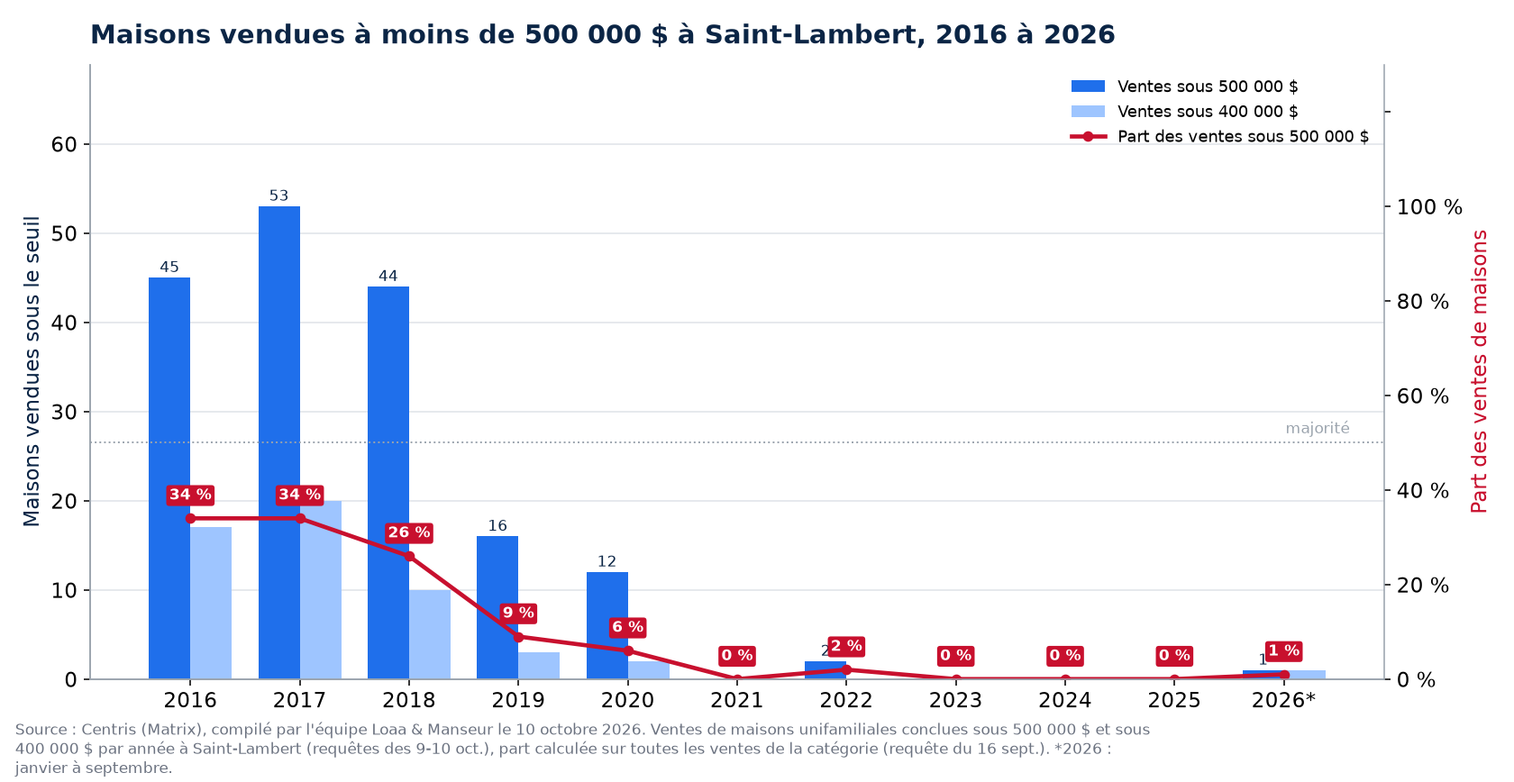 Maisons vendues à moins de 500 000 $ à Saint-Lambert de 2016 à 2026, nombre et part des ventes