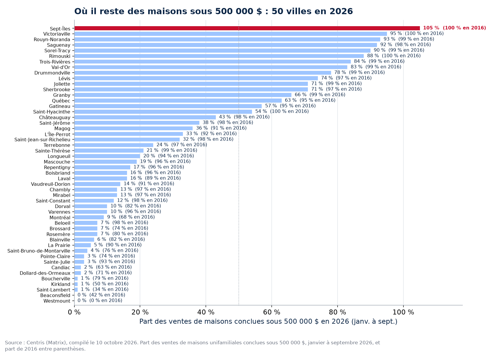 Part des ventes sous 500 000 $ en 2026 dans les 50 villes suivies, Sept-Îles en évidence