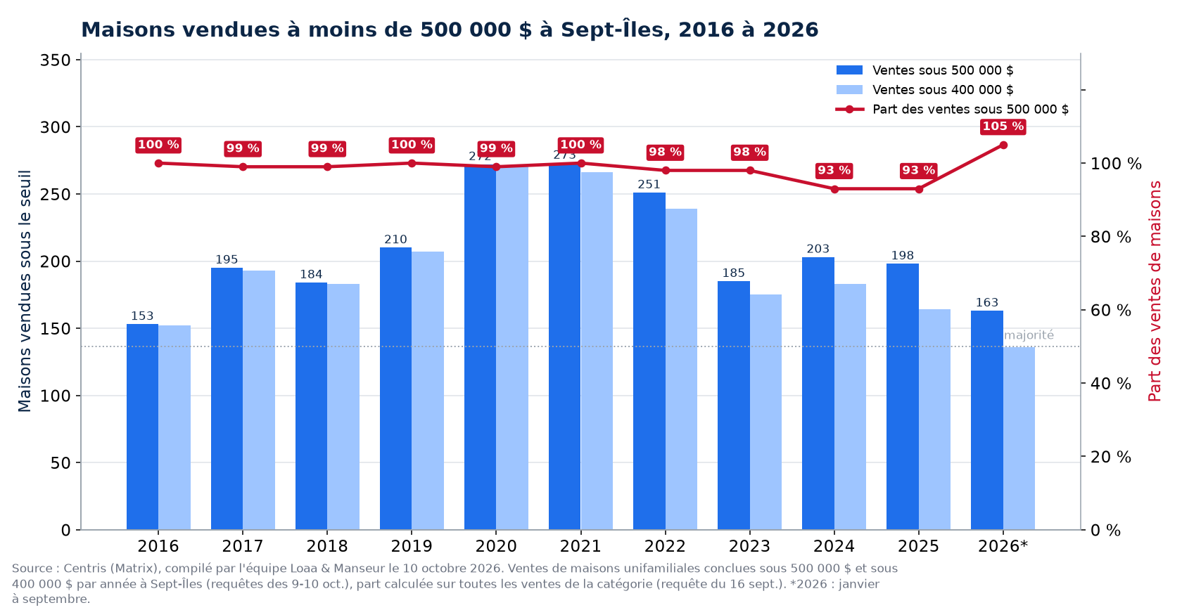 Maisons vendues à moins de 500 000 $ à Sept-Îles de 2016 à 2026, nombre et part des ventes
