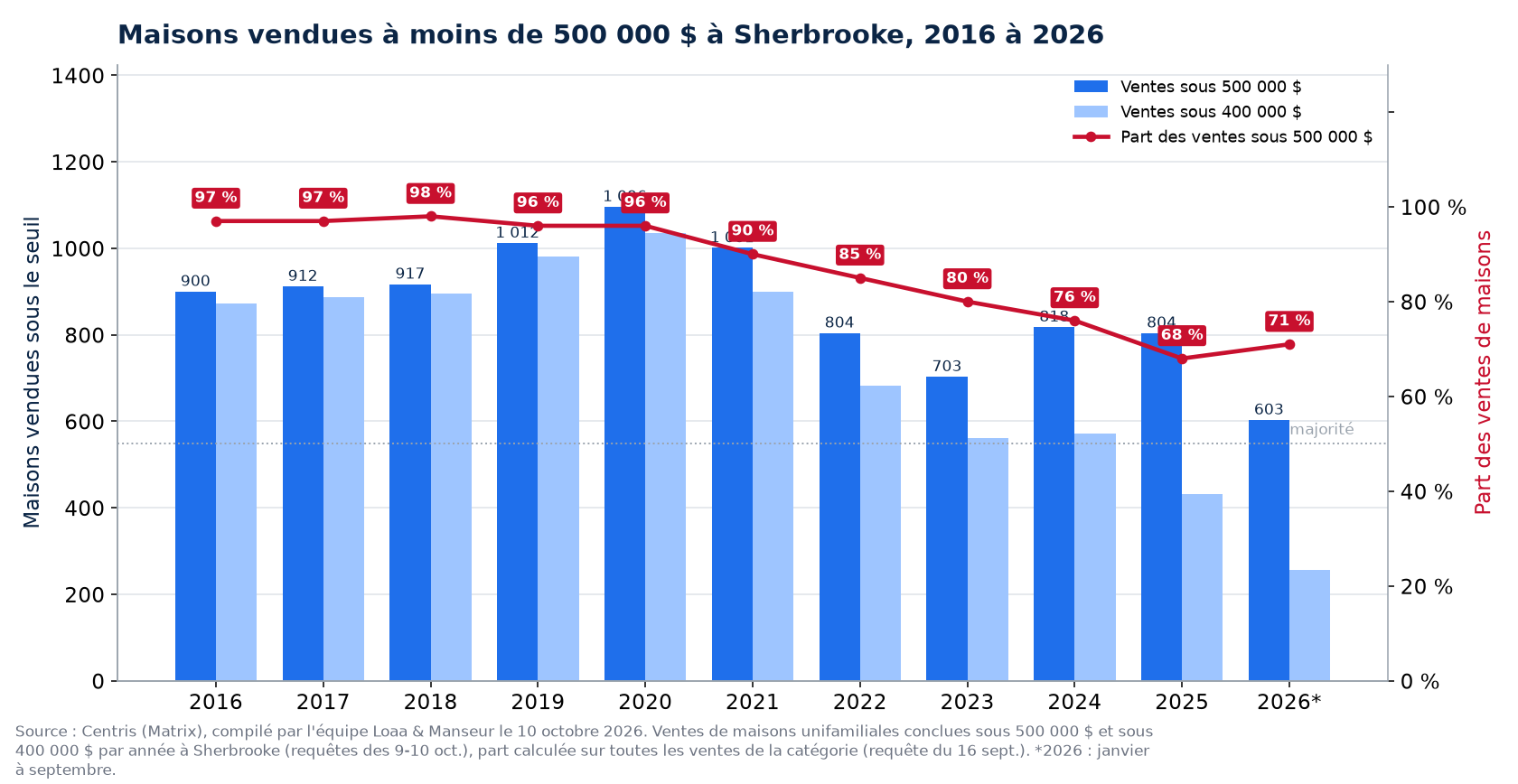 Maisons vendues à moins de 500 000 $ à Sherbrooke de 2016 à 2026, nombre et part des ventes