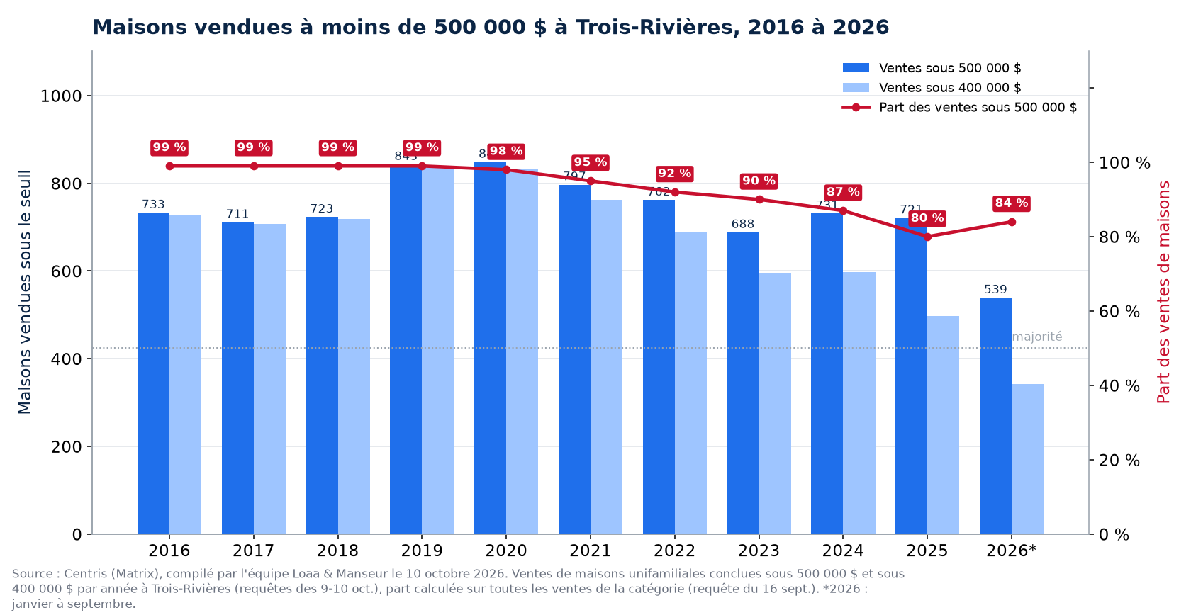 Maisons vendues à moins de 500 000 $ à Trois-Rivières de 2016 à 2026, nombre et part des ventes