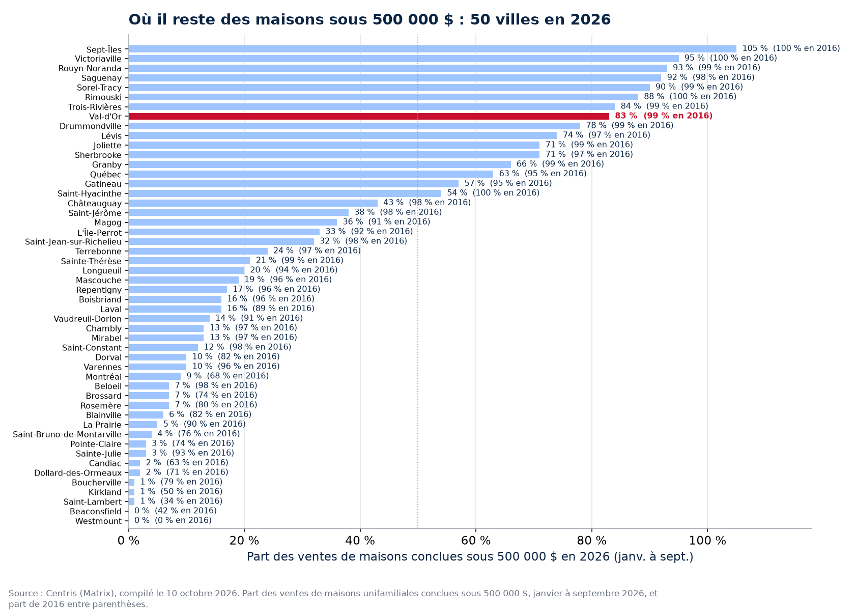Part des ventes sous 500 000 $ en 2026 dans les 50 villes suivies, Val-d'Or en évidence