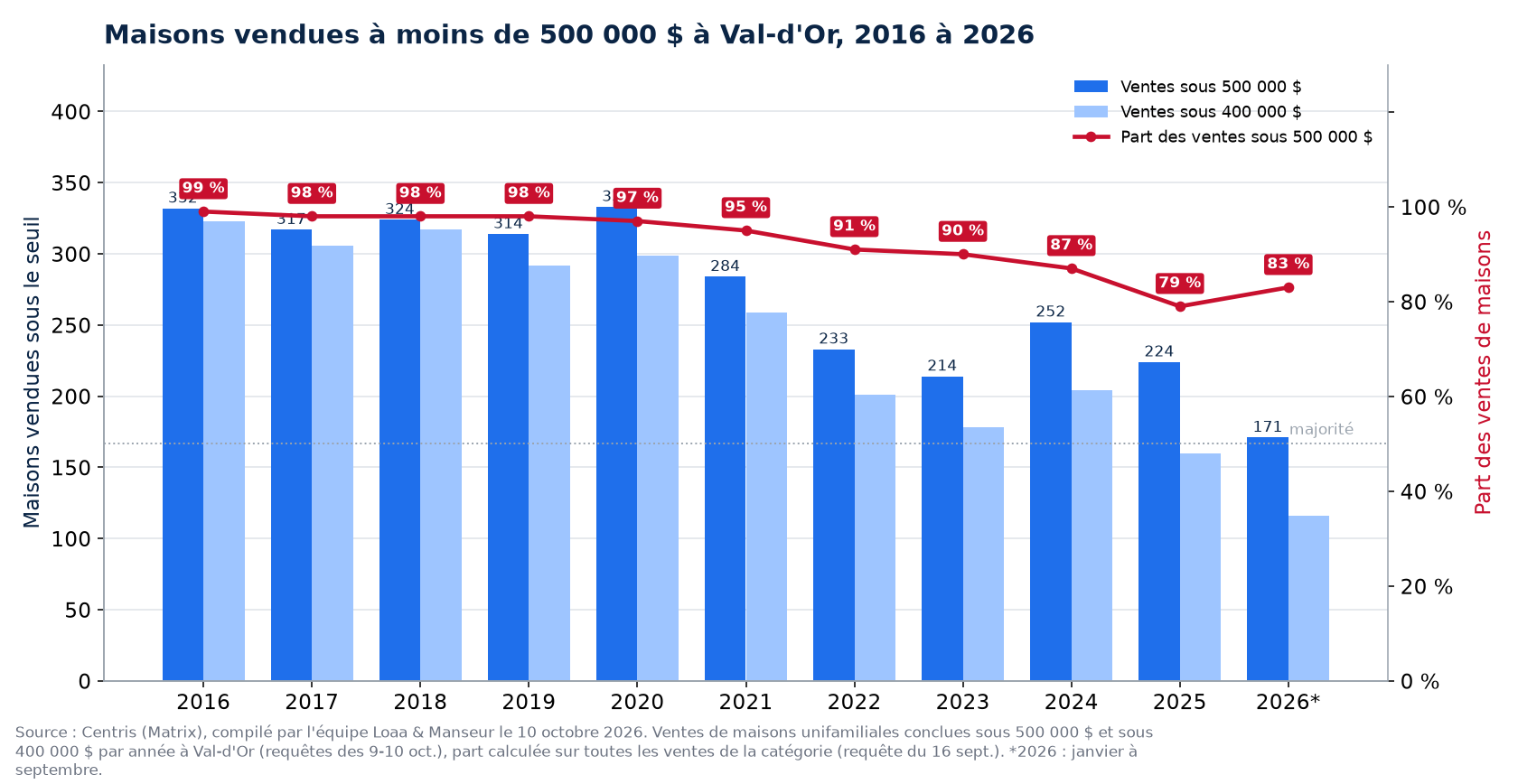 Maisons vendues à moins de 500 000 $ à Val-d'Or de 2016 à 2026, nombre et part des ventes