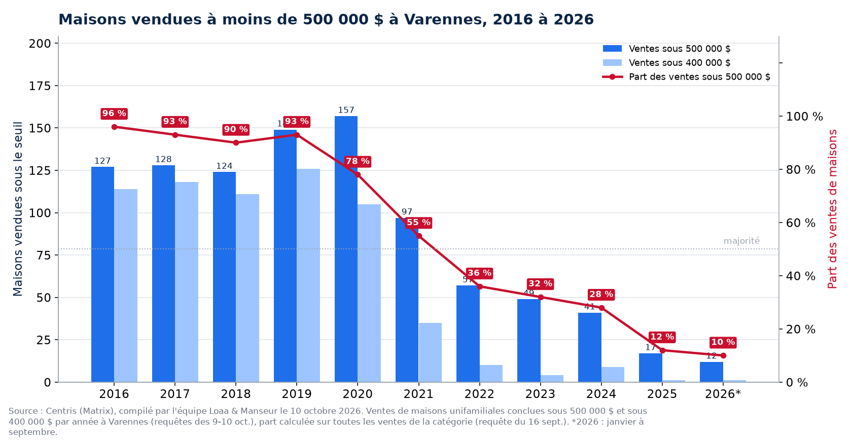 Maisons vendues à moins de 500 000 $ à Varennes de 2016 à 2026, nombre et part des ventes