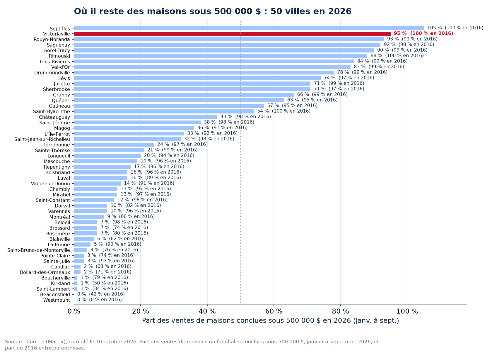 Part des ventes sous 500 000 $ en 2026 dans les 50 villes suivies, Victoriaville en évidence