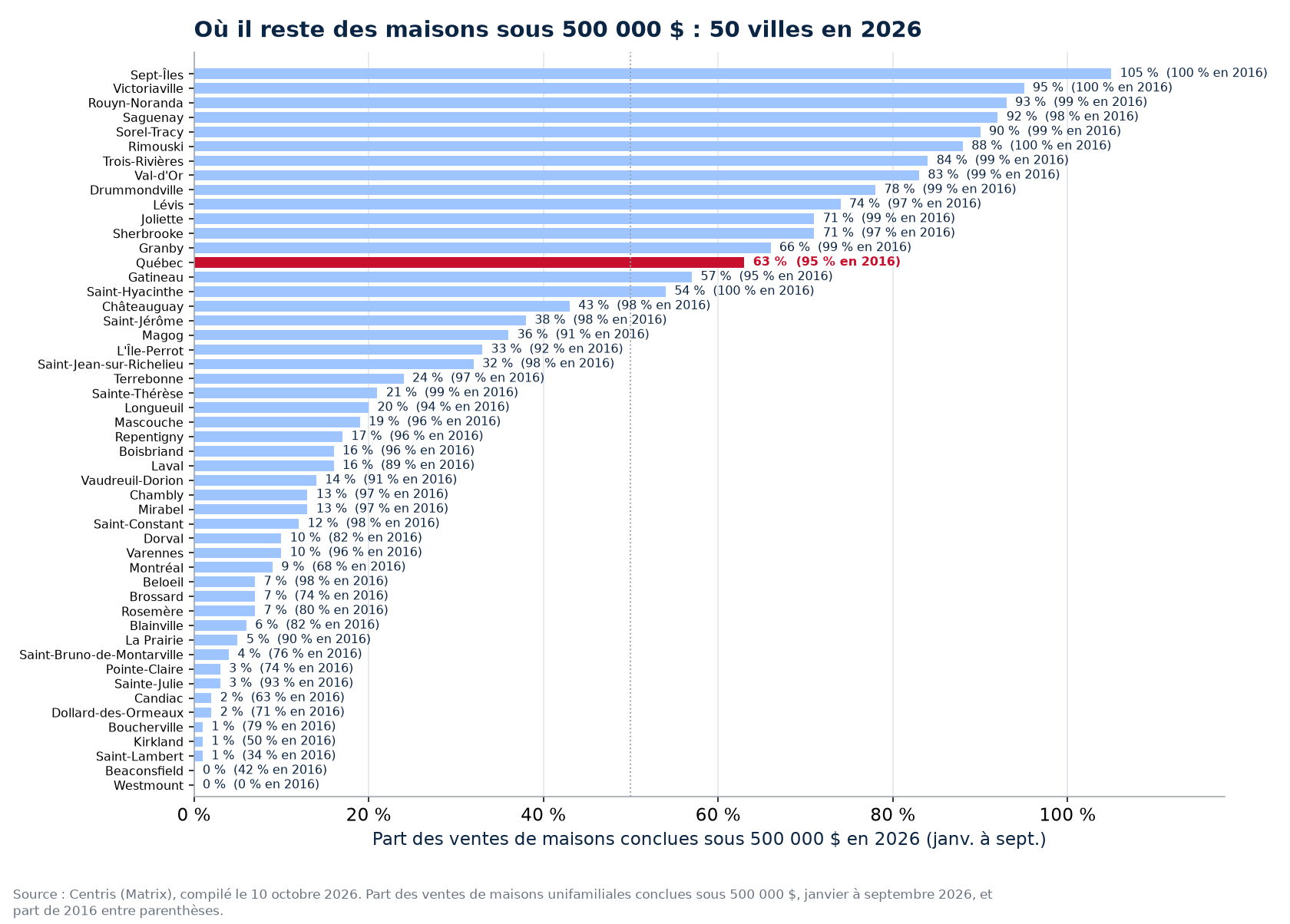 Part des ventes sous 500 000 $ en 2026 dans les 50 villes suivies, Québec en évidence