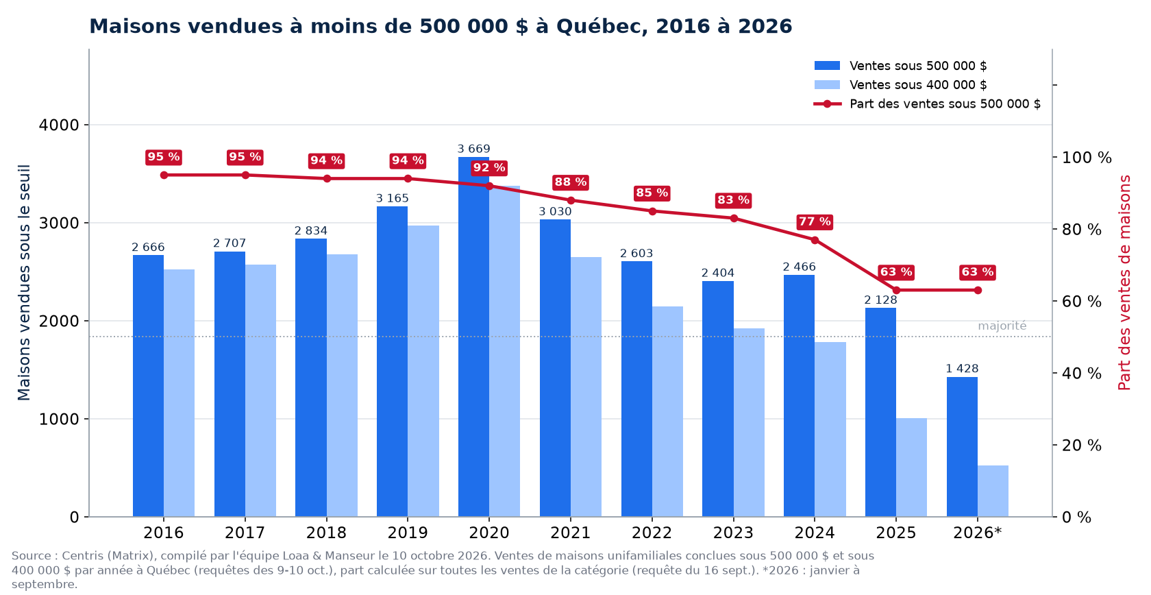 Maisons vendues à moins de 500 000 $ à Québec de 2016 à 2026, nombre et part des ventes