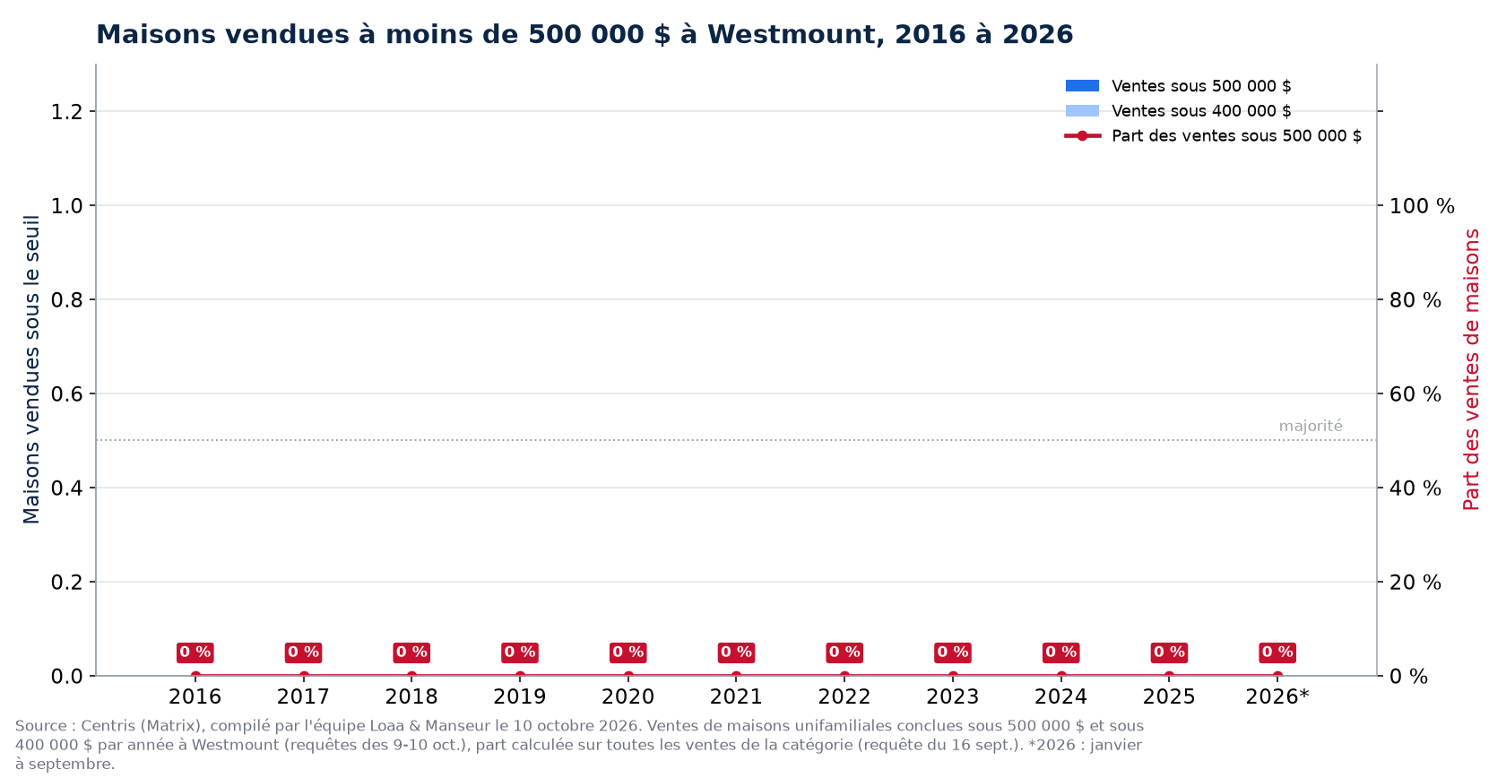 Maisons vendues à moins de 500 000 $ à Westmount de 2016 à 2026, nombre et part des ventes