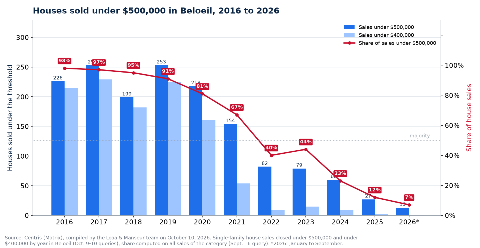 Houses sold under $500,000 in Beloeil from 2016 to 2026, number and share of sales