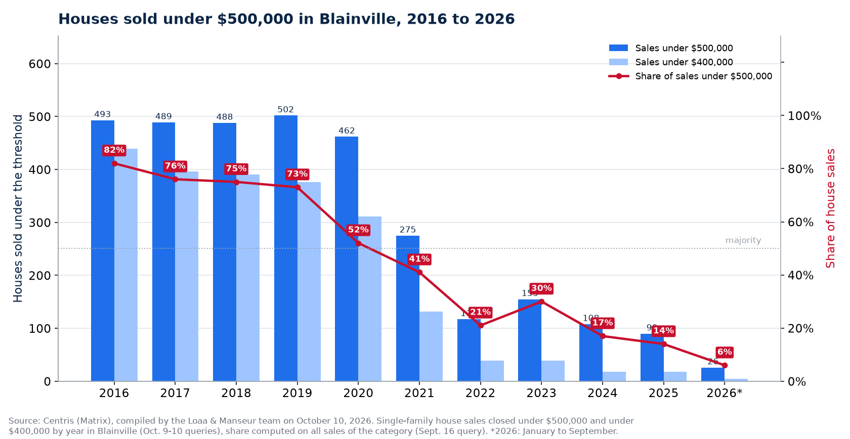 Houses sold under $500,000 in Blainville from 2016 to 2026, number and share of sales