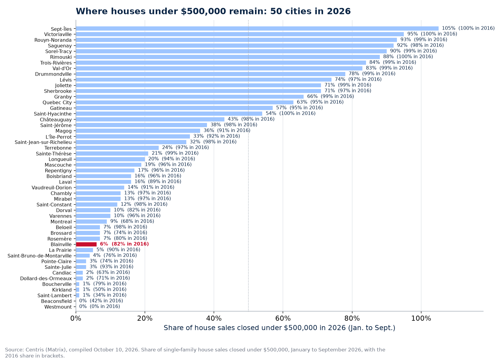 Share of sales under $500,000 in 2026 across the 50 cities tracked, Blainville highlighted