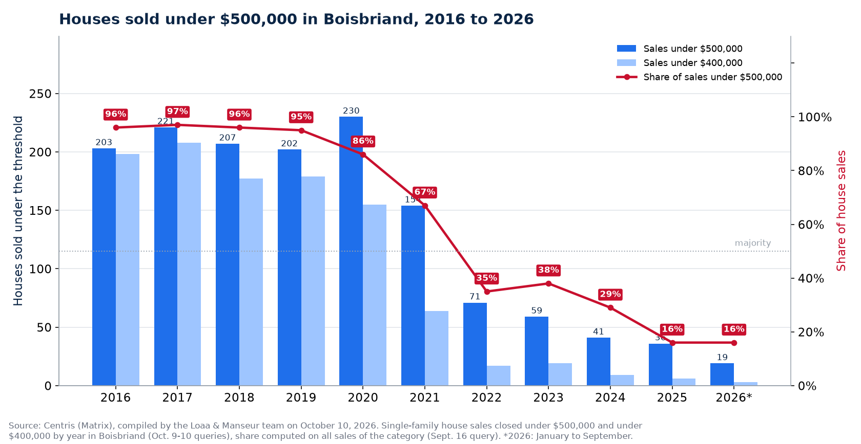 Houses sold under $500,000 in Boisbriand from 2016 to 2026, number and share of sales