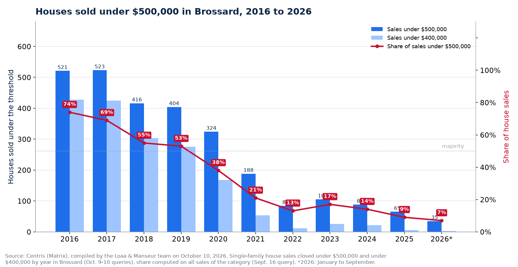 Houses sold under $500,000 in Brossard from 2016 to 2026, number and share of sales