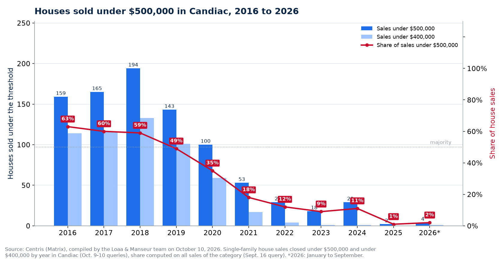 Houses sold under $500,000 in Candiac from 2016 to 2026, number and share of sales