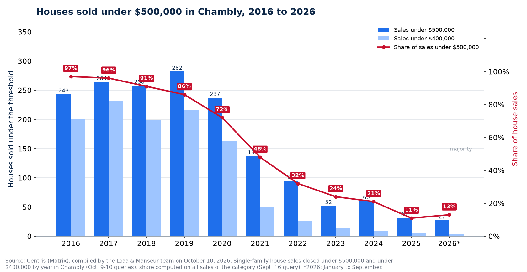 Houses sold under $500,000 in Chambly from 2016 to 2026, number and share of sales