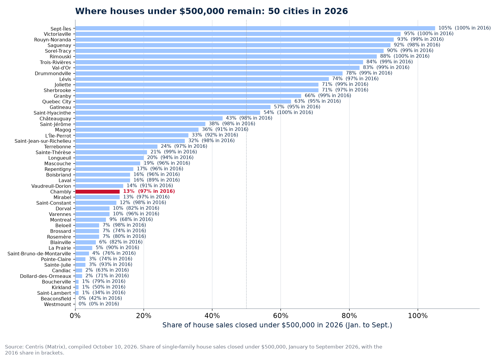 Share of sales under $500,000 in 2026 across the 50 cities tracked, Chambly highlighted