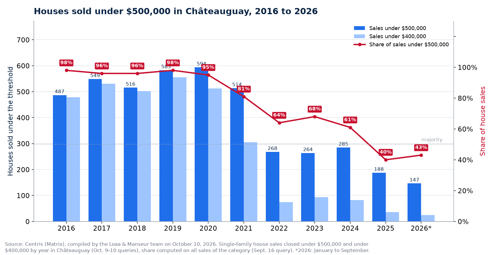 Houses sold under $500,000 in Châteauguay from 2016 to 2026, number and share of sales