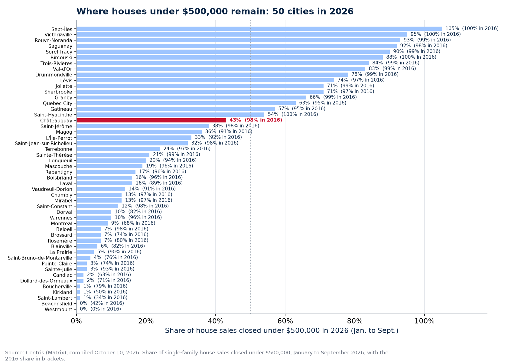 Share of sales under $500,000 in 2026 across the 50 cities tracked, Châteauguay highlighted