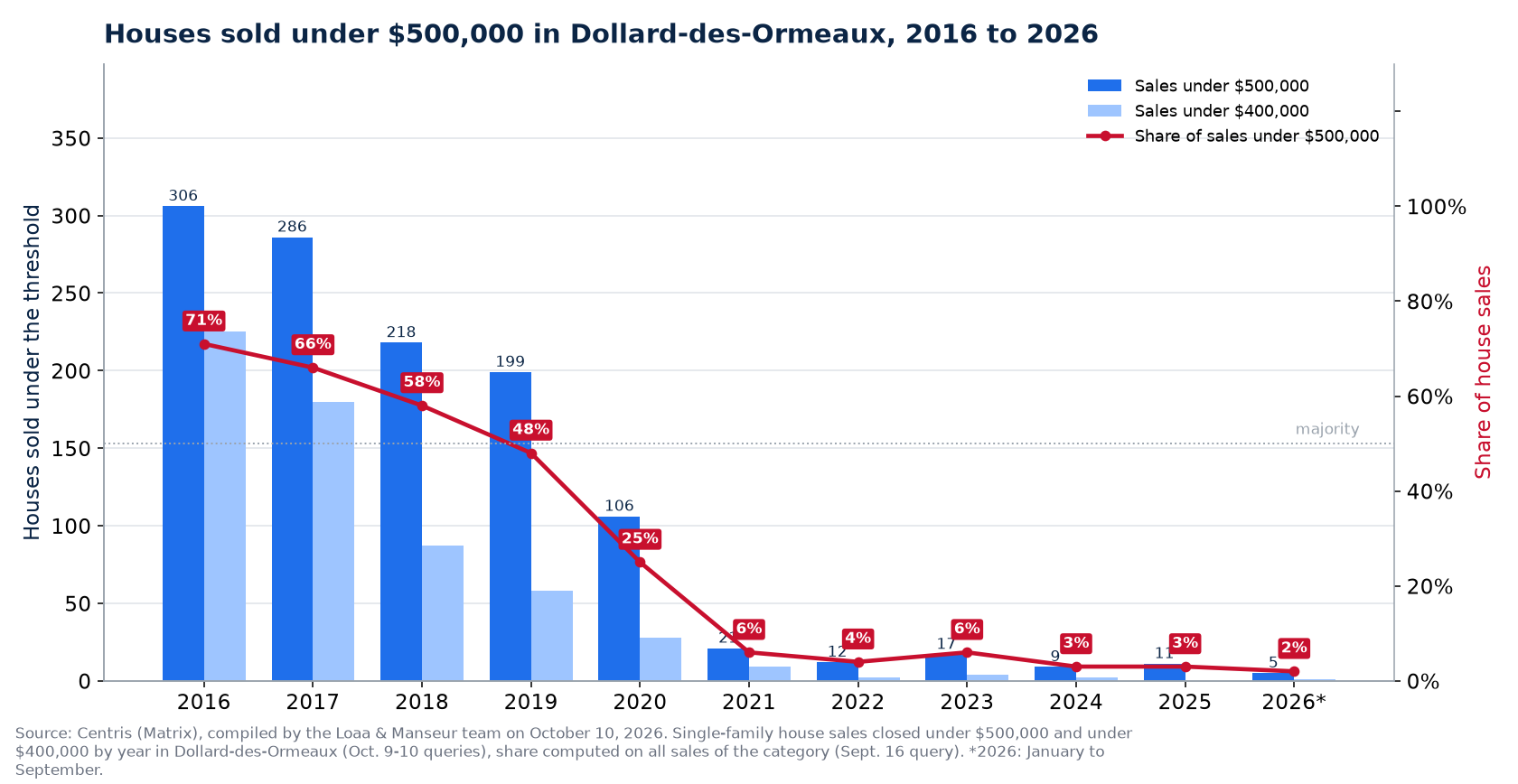 Houses sold under $500,000 in Dollard-des-Ormeaux from 2016 to 2026, number and share of sales