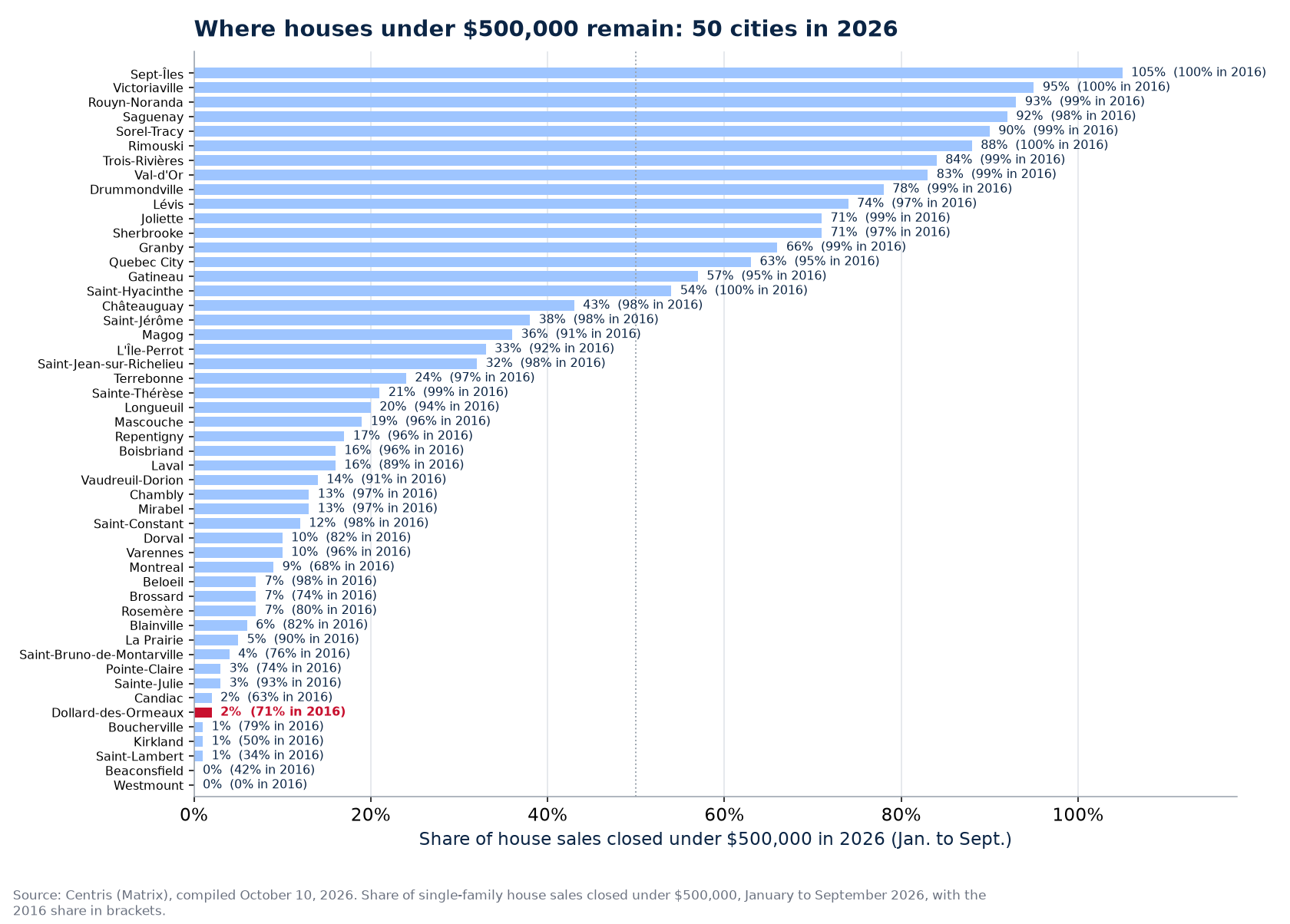 Share of sales under $500,000 in 2026 across the 50 cities tracked, Dollard-des-Ormeaux highlighted