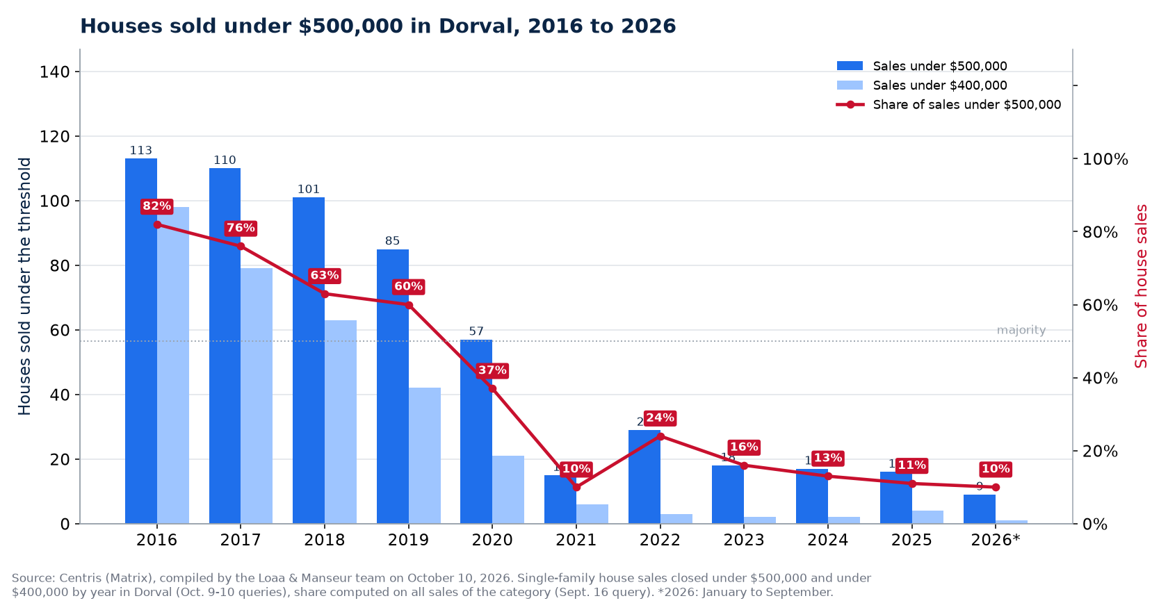 Houses sold under $500,000 in Dorval from 2016 to 2026, number and share of sales