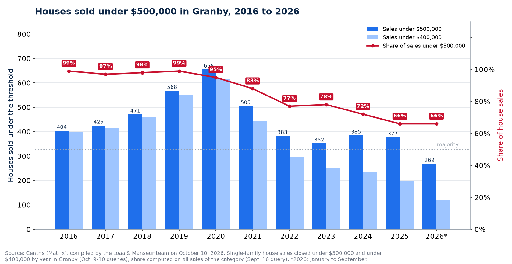 Houses sold under $500,000 in Granby from 2016 to 2026, number and share of sales