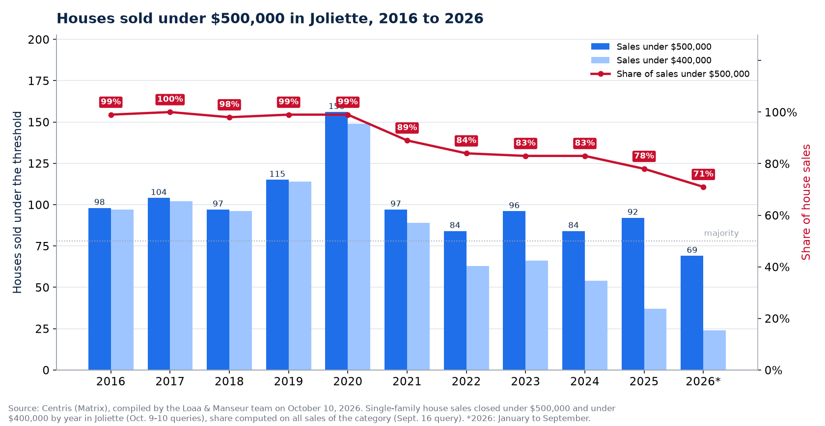 Houses sold under $500,000 in Joliette from 2016 to 2026, number and share of sales