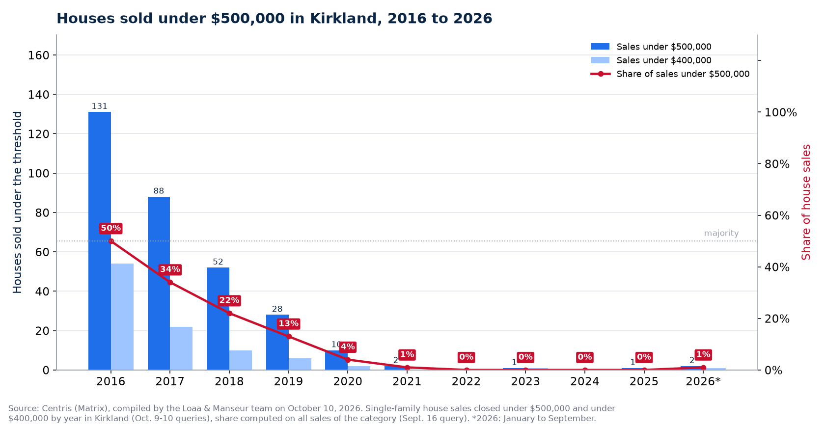 Houses sold under $500,000 in Kirkland from 2016 to 2026, number and share of sales