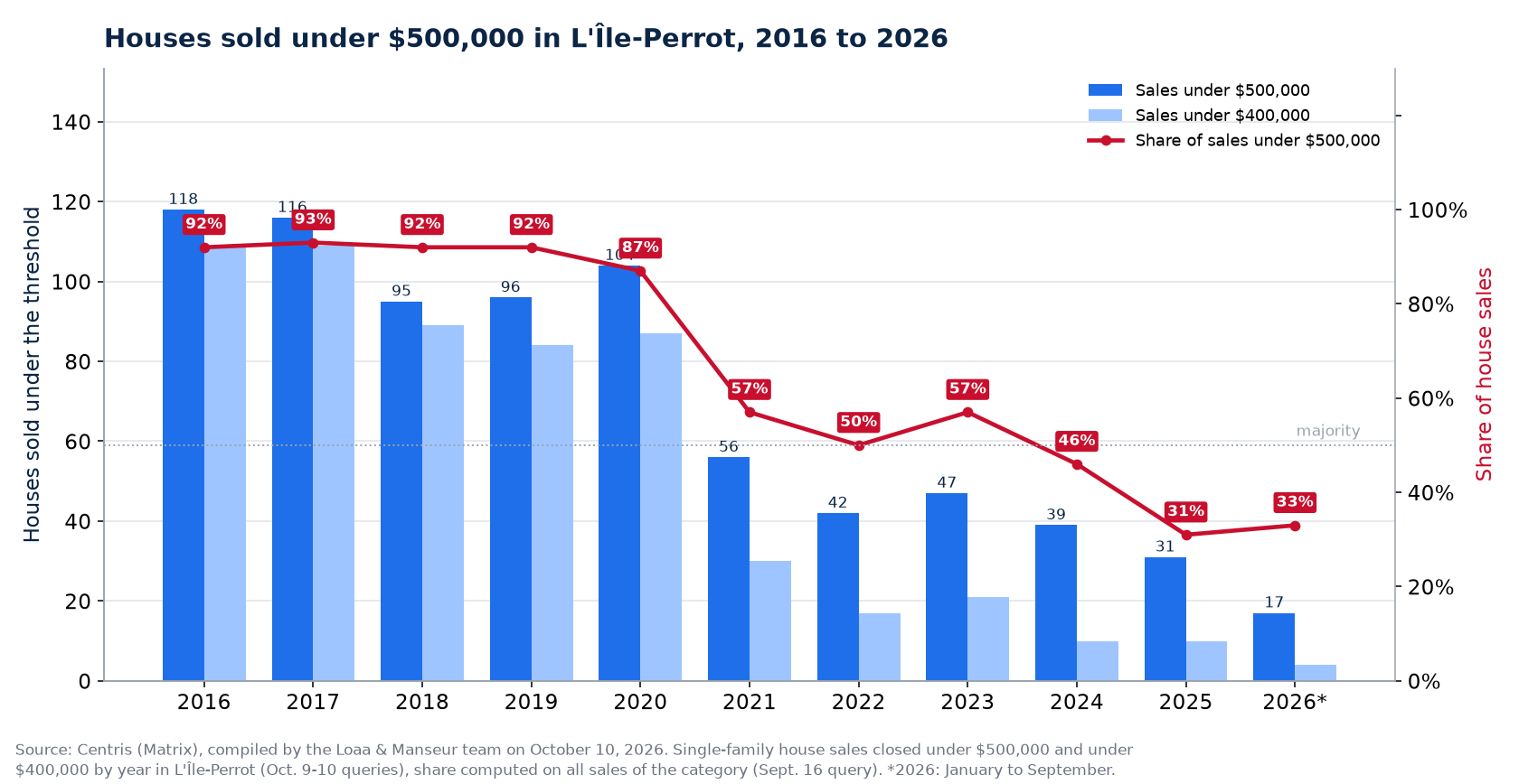 Houses sold under $500,000 in L'Île-Perrot from 2016 to 2026, number and share of sales