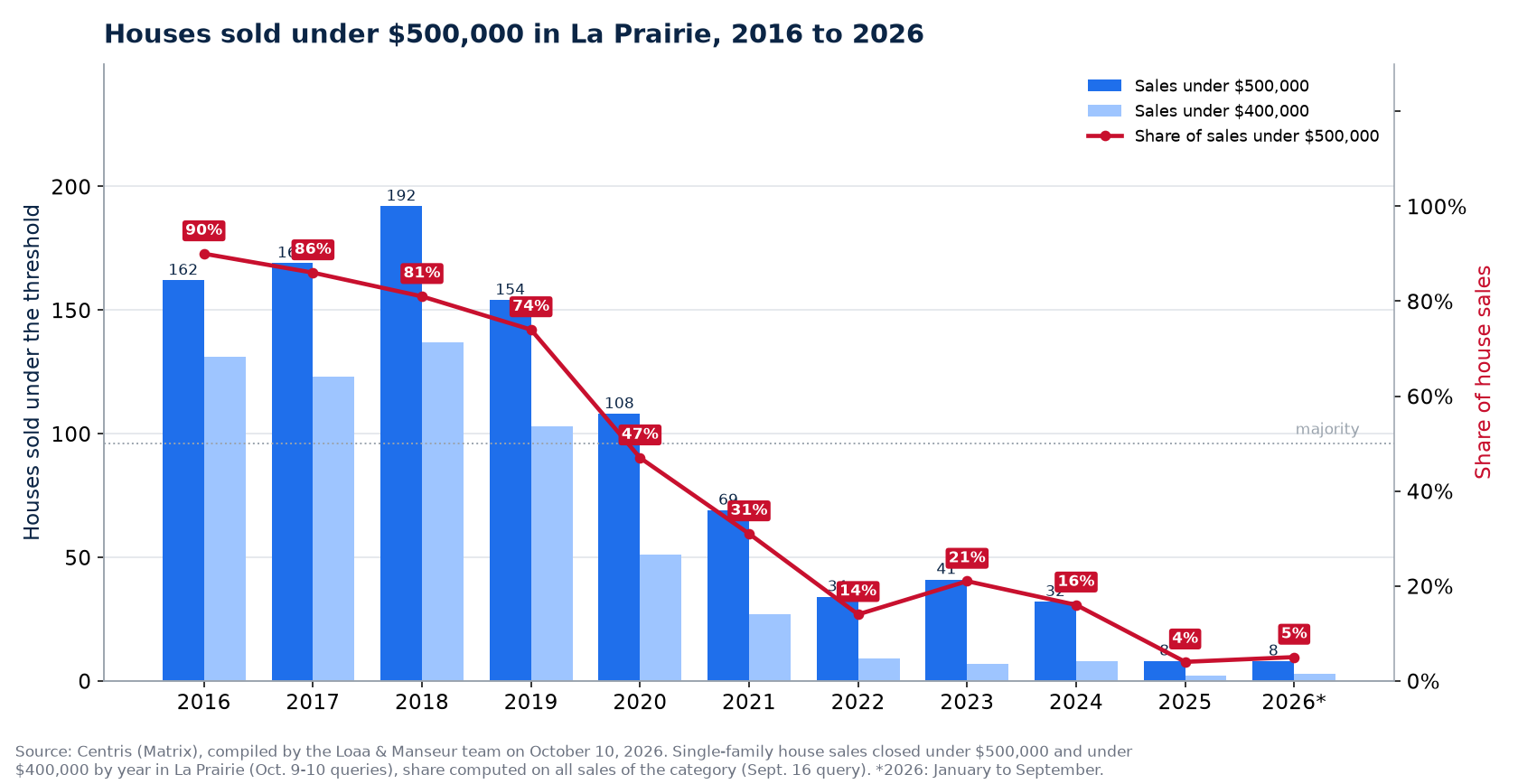 Houses sold under $500,000 in La Prairie from 2016 to 2026, number and share of sales