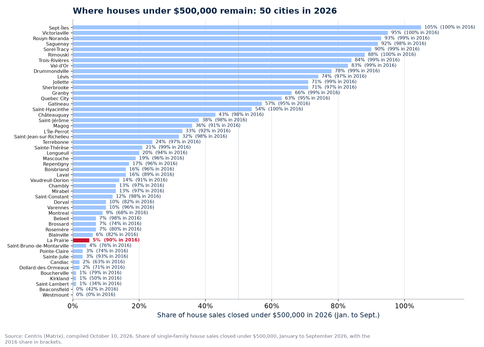 Share of sales under $500,000 in 2026 across the 50 cities tracked, La Prairie highlighted