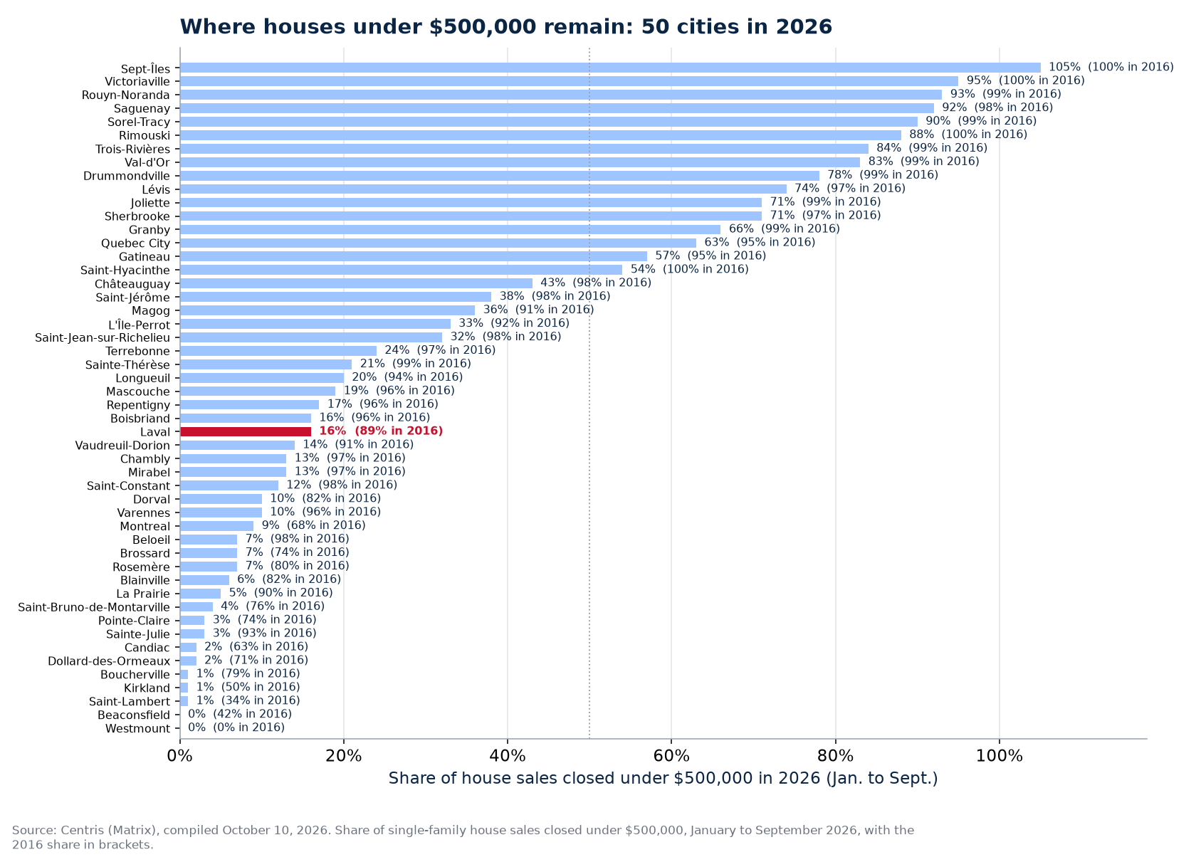 Share of sales under $500,000 in 2026 across the 50 cities tracked, Laval highlighted
