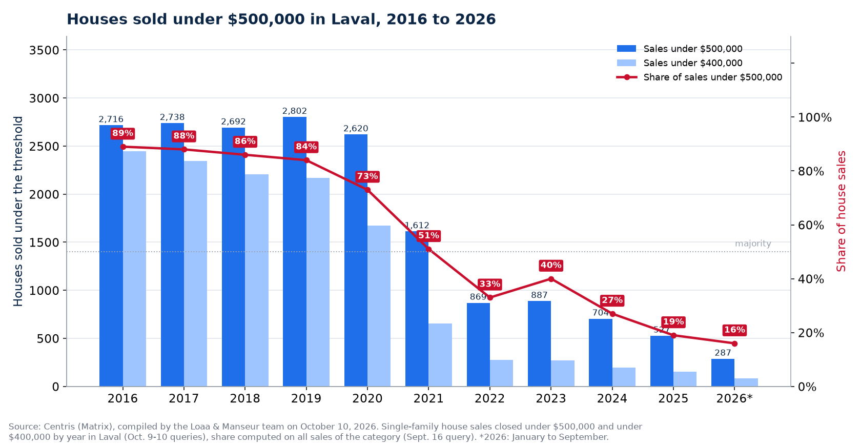 Houses sold under $500,000 in Laval from 2016 to 2026, number and share of sales