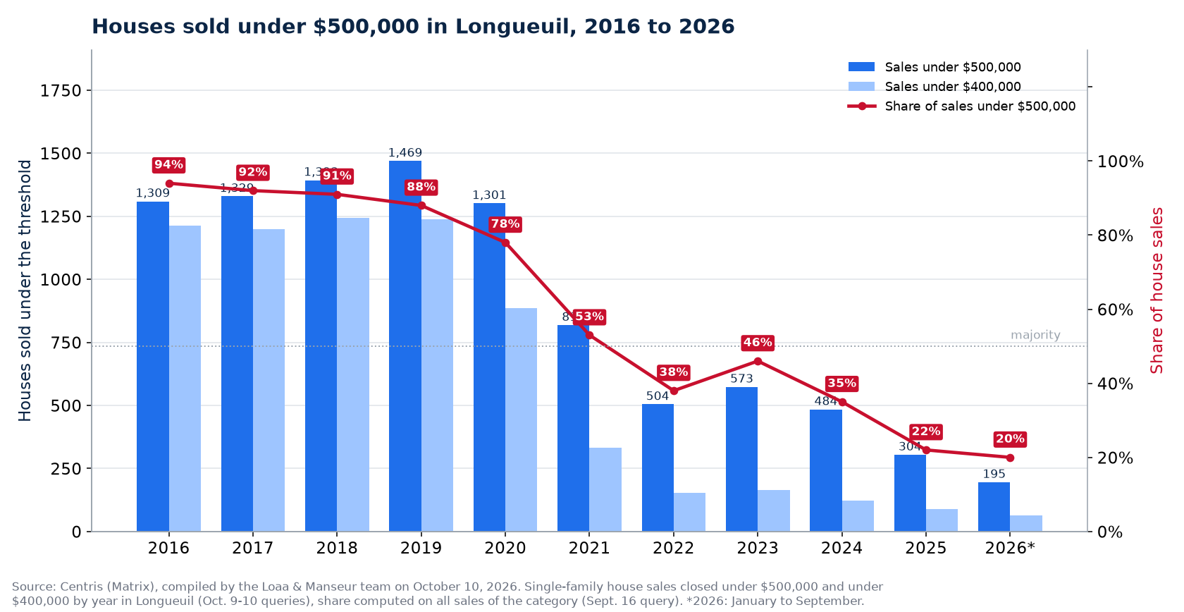Houses sold under $500,000 in Longueuil from 2016 to 2026, number and share of sales