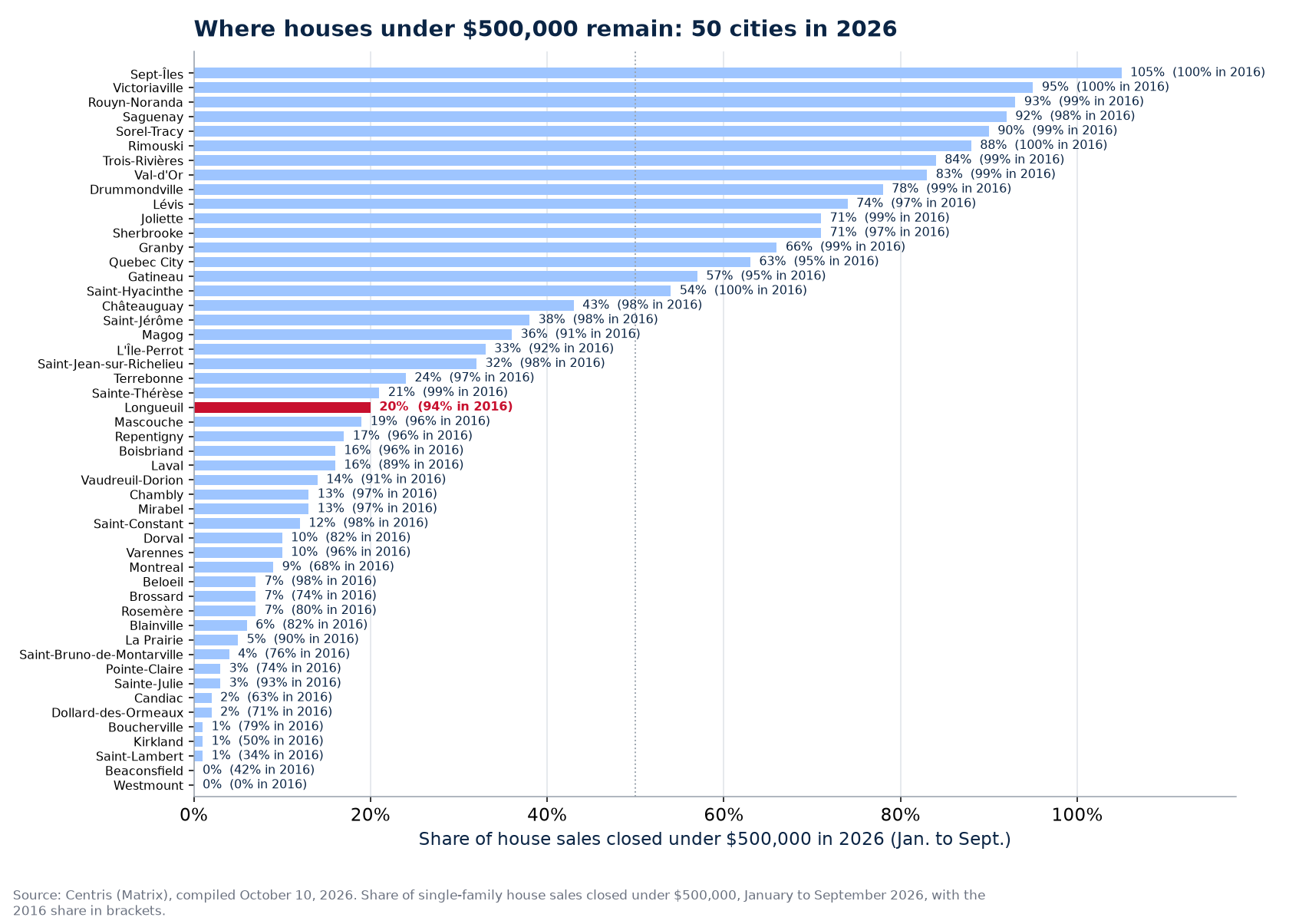 Share of sales under $500,000 in 2026 across the 50 cities tracked, Longueuil highlighted
